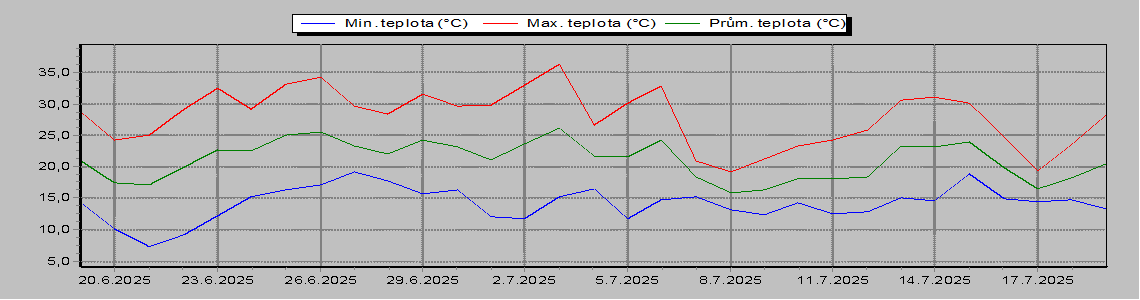 Temperature