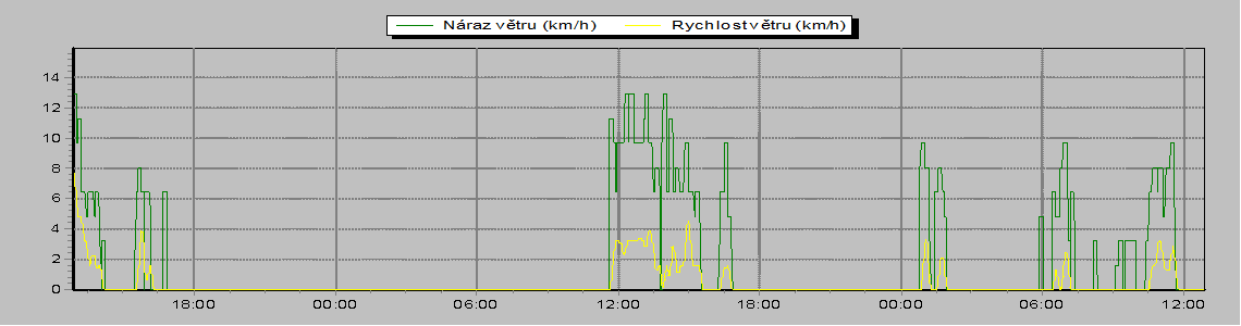 Rychlost vetru